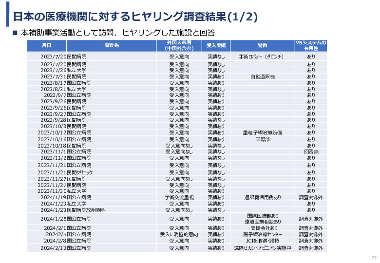 令和5年度「中国における医療ICTを有効活用した医療技術等国際展開支援実証調査事業報告書」